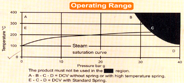 Non Slam Check Valve 