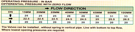 Non Slam Check Valves, Safety Relief Valves, Thermodynamic Steam Trap, High Pressure Valve, Mumbai, India