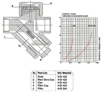 Thermodynamic Steam Trap with Inbuilt Strainer, Bar Stock Valves, Basket Strainers, Welding Caps, Mumbai, India